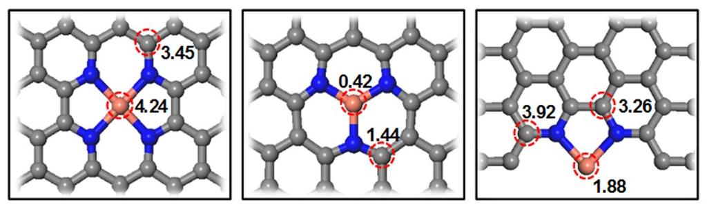 For Cu-N 3 structure, the Cu atom is stretched out of the graphene plane with O atom binding, thus the structure is instable after O atom adsorption. Fig.