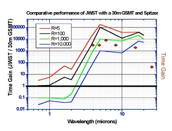 JWST will achieve unprecedented infrared sensiovity However, 30 m ground- based facilioes can challenge JWST performance for R > 1000