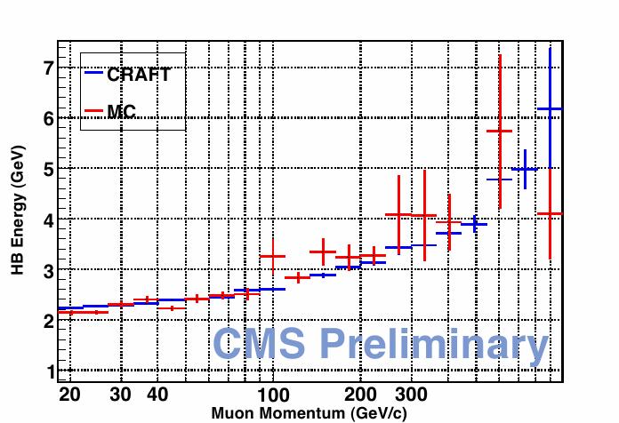 Cosmics Events: Calorimeters ECAL Stopping power data total stopping power in PbWO4 collision loss bremsstrahlung p measured in the tracker de/ρdx energy deposit matched to the track corrected for