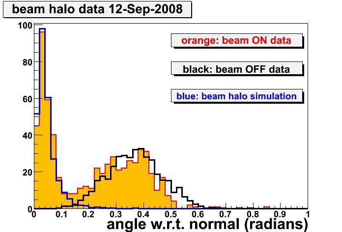 earlier capture attempts Beam-Halo µ Angles of reconstructed muon tracks Cosmic µ