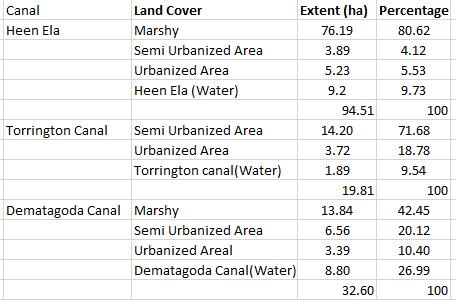 Identified Land Cover Types