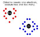 Ions atoms that lose or gain electrons Ionic bond- is formed when one or
