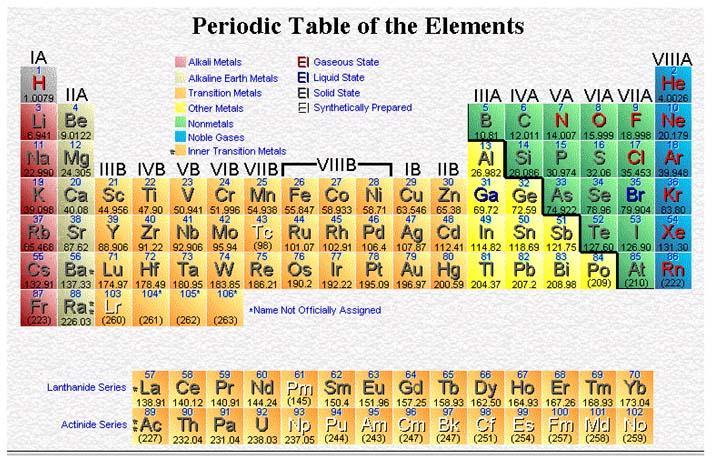 The Molecules of Life Elements may be described by their atomic number.