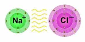 Ionic Bonds: Forming a Bond One atom loses electrons, becomes positively charged ion Another atom gains these
