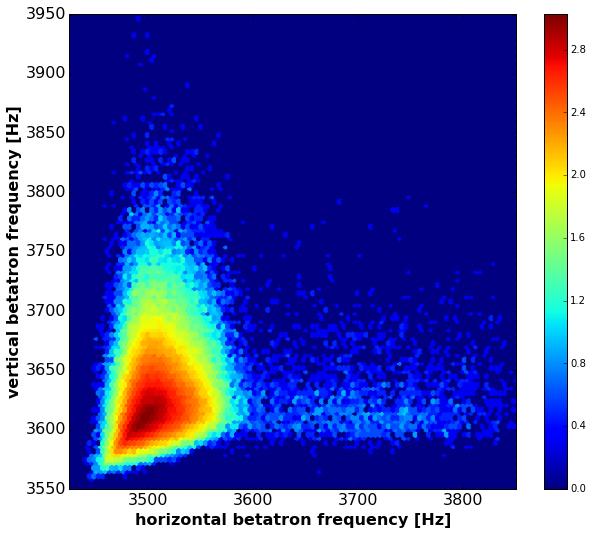 Figure 21: The tune footprint (log color scale) at the end of a run with noise and collimation in only the x dimension. Noise of frequency 3690 Figure 20: The tune footprint at the start of a run.