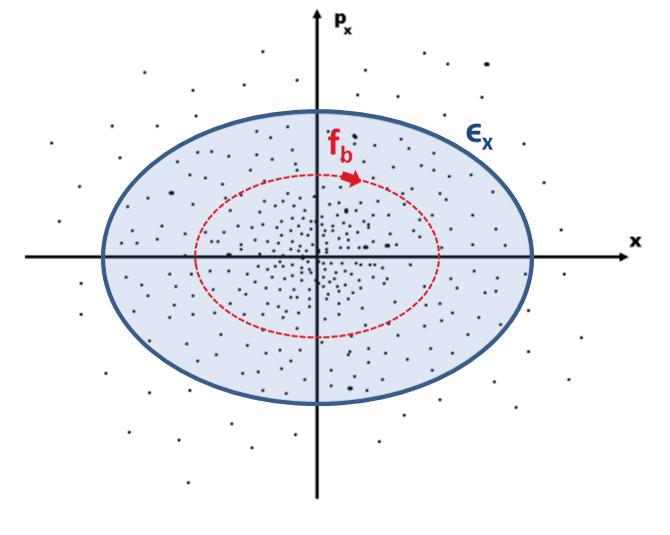 Figure 2: A representation of the transverse emittance as the area of the bunch (here defined as 95% inclusion of the particles) in phase space. Particles rotate in this space with frequency f b.