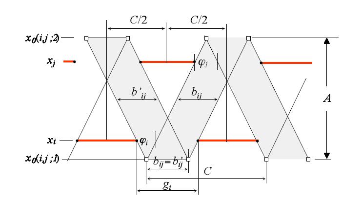 CHAPTER 1. STATE OF THE ART 14 Figure 1.3: Maximal bandwidth of 2 nodes placed to the distance lower of A 2 x i x 0 ϑ i = 0 if = m, m = 0, 1, 2,... 2A ϑ i = C x i x 0 if 2 2A = 2m + 1, m = 0, 1, 2,.