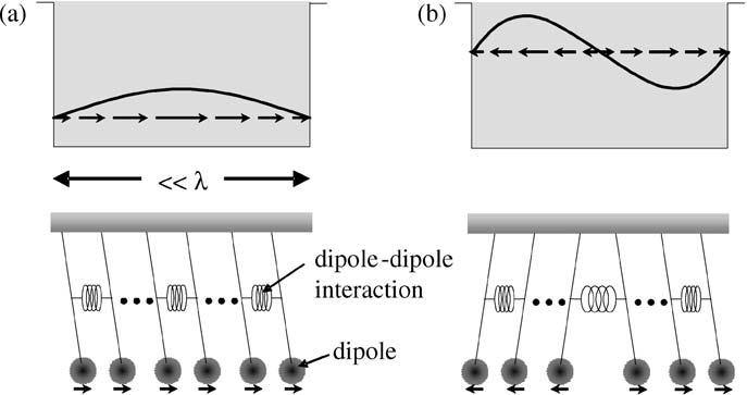 20 T. Saiki Fig. 1.16. Coupled pendulum model to intuitively explain the light matter interaction at the nanoscale.
