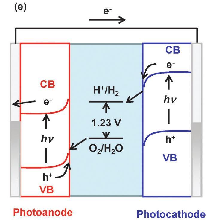 Photoelectrode 0.