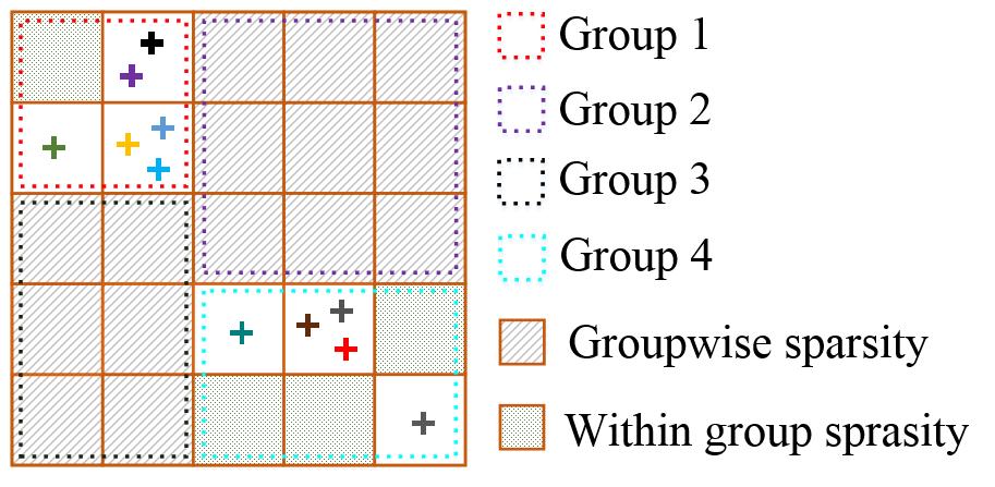 Achieve the two-level sparsity Cluster grids into G group (r) R ij = T Hi Q j (r) R ij =