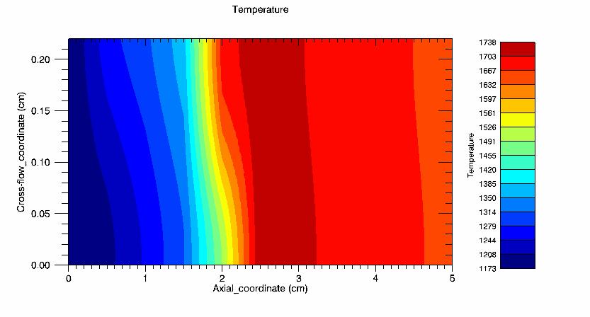Simulated Results Calculated temperatures and radical concentrations Temperature calculation within the Pt-tube Surface (Pt) and gas