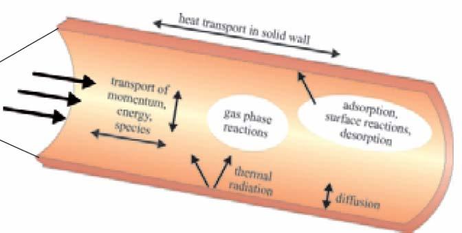 Heat transport in wall Reactor Modeling with Detailed Chemistry Homogeneous reaction pathways become feasible: Transport of energy, species Gas phase reactions Adsorption surface reactions desorption