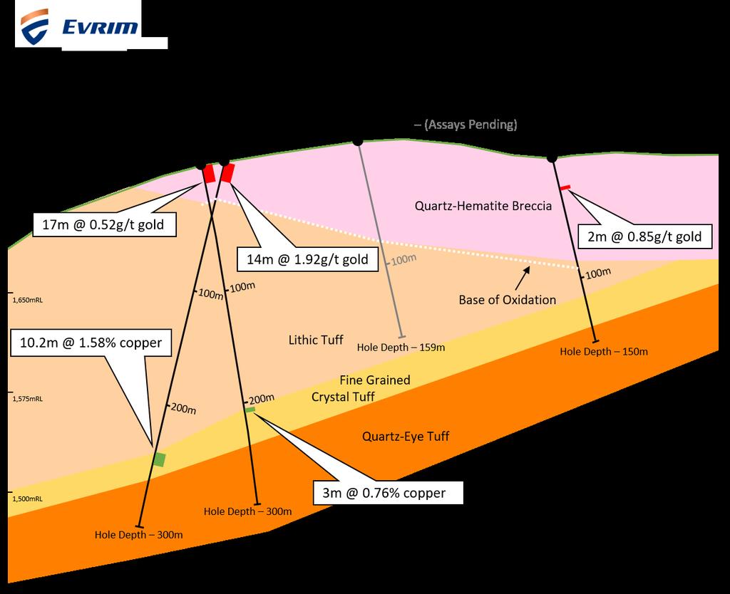 Figure 3 Section of all holes looking to west showing geology and significant intersections About the Cuale Property The Cuale project is 100%-owned by Evrim and comprised of a 232 square kilometre