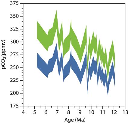 the early Pliocene is consistent with evidence for peak warming during this time. However, CO 2 estimates for the Pliocene are higher than those published in Pagani et al. (27).