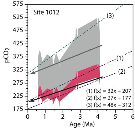 then the magnitude of early Pliocene CO 2 would be lower than that calculated in Figure 2c.