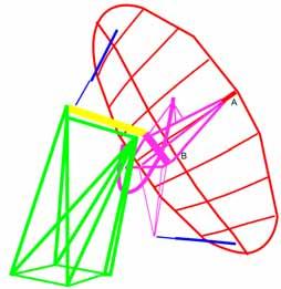 Figure 2: Components of Scheffler Reflector: Stand (Green), Daily Rotation Axis (Yellow), Rotating Support (Pink), Dish {Elliptic Frame, Centerbar and Crossbars} (Red), Seasoal Adjustment linear