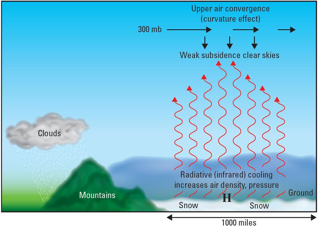 Formation of Cold Airmasses Cooled by infrared radiation to space during long polar nights over snow covered surface High latitude high pressure Generally shallow, 1-2 km.