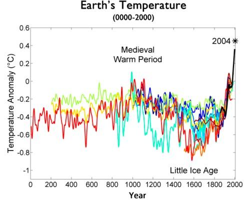 Earth s Recent Temperature Since the Pleistocene, Earth s temperature has risen.
