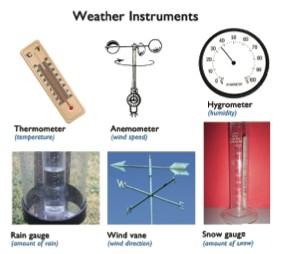 A rain gauge measures the amount of rain. A hygrometer measures humidity. A wind vane shows wind direction. A snow gauge measures the amount of snow.