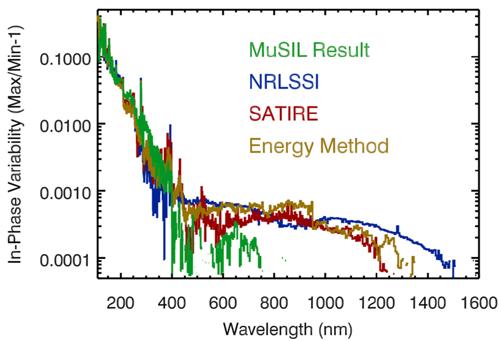 New Solar Cycle Variability Results: SORCE SIM SIM provides results in the Near Ultraviolet (NUV), Visible, and Near Infrared (NIR).