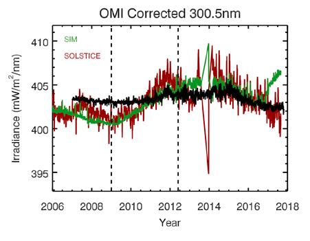 Comparisons of SORCE SIM and OMI Time Series SORCE SIM and SOLSTICE indicate more MUV variability
