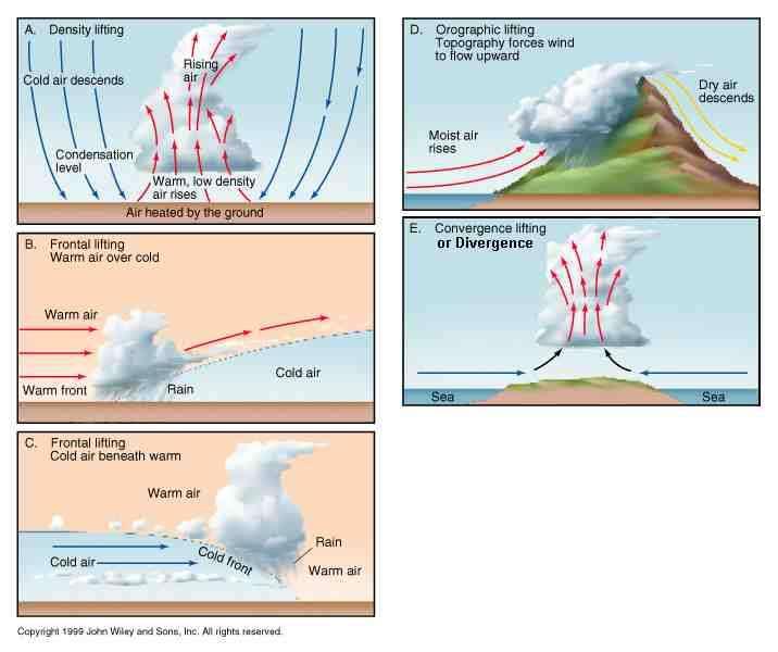 E. Formation of Clouds and Precipitation - Clouds and precipitation form when air rises and air is cooled below its dew point, and water vapor condenses into tiny water droplets or ice crystals. 1.