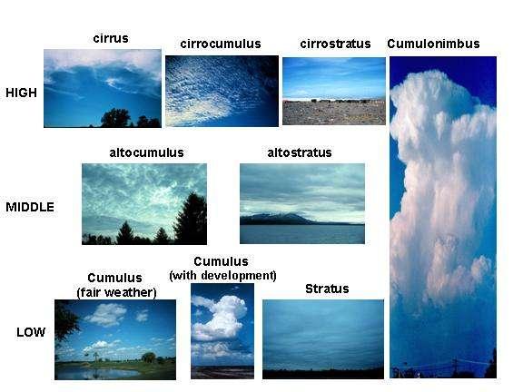 2. Cloud types - Low clouds: cumulus, medium height clouds: stratus, high clouds: cirrus. 3.
