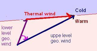 Thermal wind and temperature advection Direction of the thermal wind determines the thermal structure of the atmosphere.