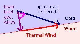 Therefore, the thermal wind always has the colder air to the left.