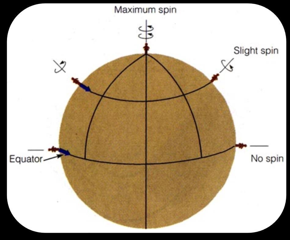 f Planetary orticity is spin produced by earth's rotation f 2sin Component of earth's rotation