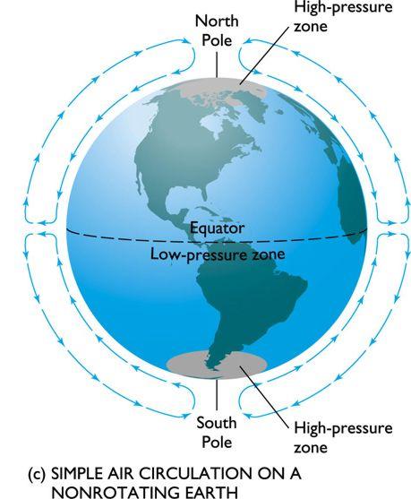 Atmospheric circulation without rotation of the