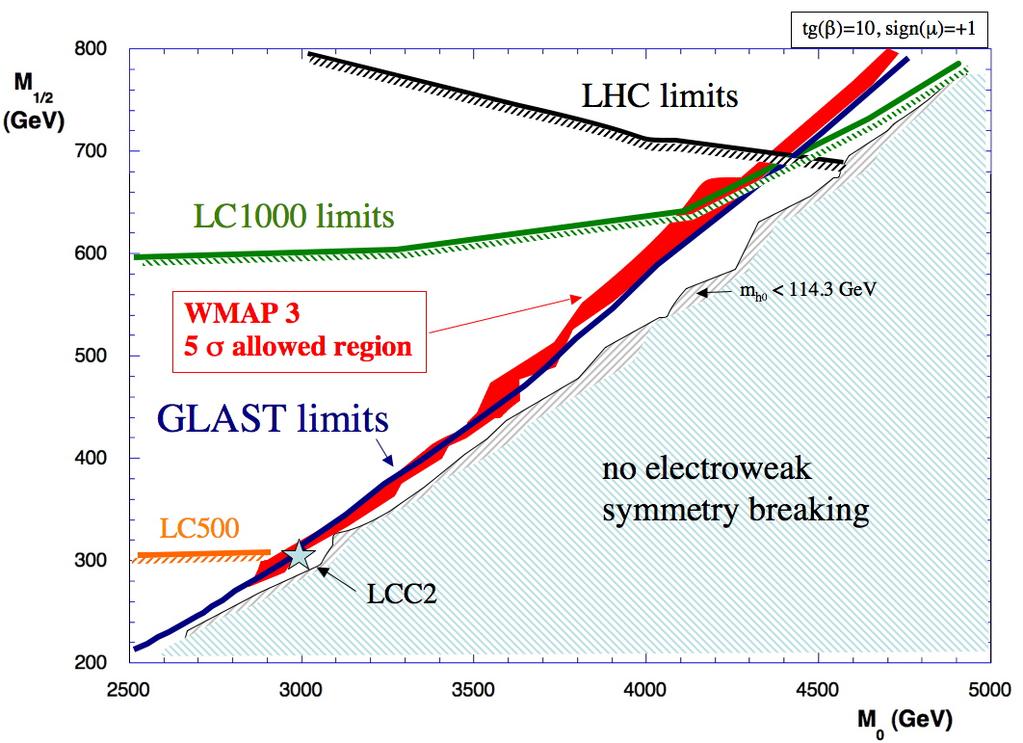 Galactic center msugra sensitivity: small tan(β) regime (5 σ) See Baltz, et.al. (2006) for definition of LCC2.