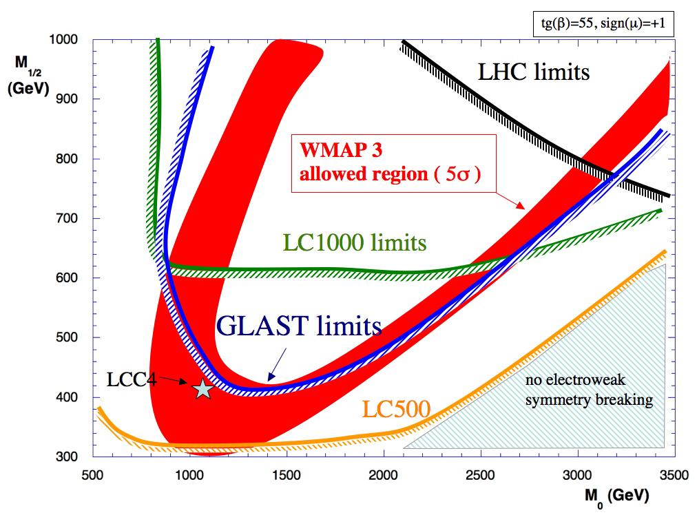 Galactic center msugra sensitivity: large tan(β) regime (5 σ) See Baltz, et.al. (2006) for definition of LCC4.