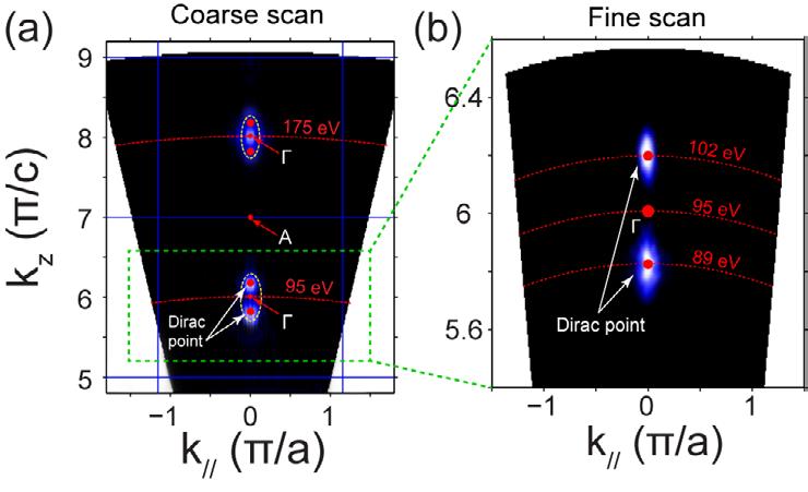 B2: Complete band and Fermi-surface mapping throughout the entire 3D Brillouin zone Part I: Determine k z momentum by wide range photon energy coverage: With the broad photon energy range of Beamline