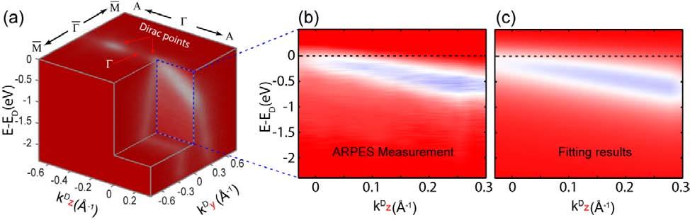 Fig. S3 Estimation of the k z resolution. (a) 3D plot of the ARPES spectra intensity showing the linear dispersion along k y and k z directions. (b) Band dispersion along the k z direction.