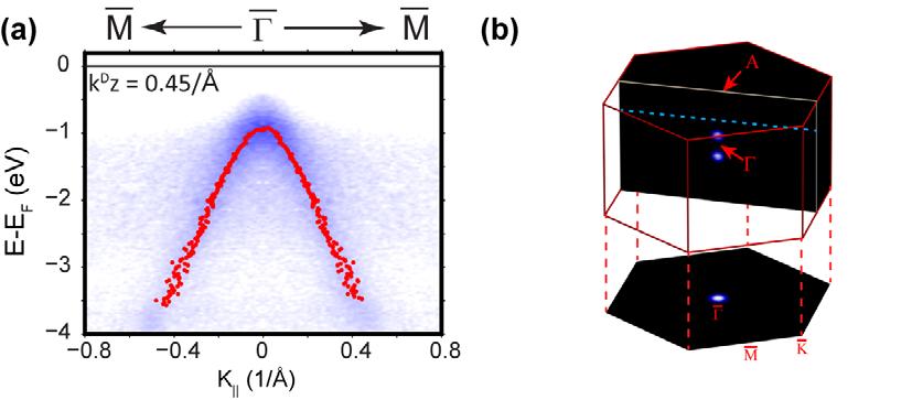 SI C: Fitting of the 3D Dirac band For a 3D Dirac cone, the extracted band dispersion in each (2D) ARPES measurement is either linear or hyperbolic (main text Fig.