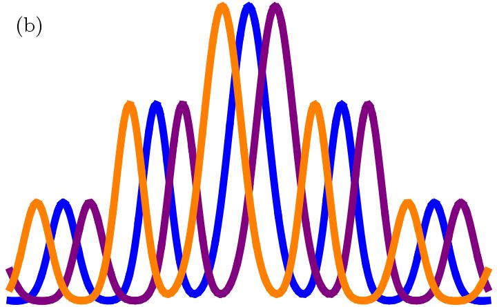 Figure 13: (a)-(c) show progressively more schematic `matter waves' being overlaid, while (d) shows what happens when the waves in (c) are summed. (around 0.