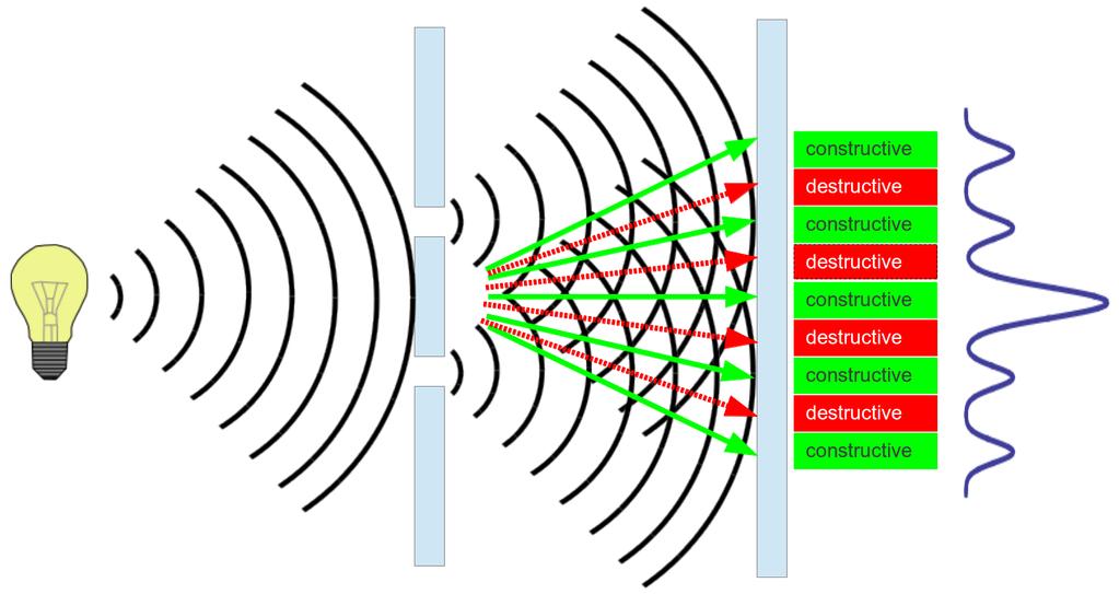 Figure 10: Interference of light waves passing through a double-slit apparatus. Constructive interference creates peaks in the detector signal, while destructive interference creates troughs.