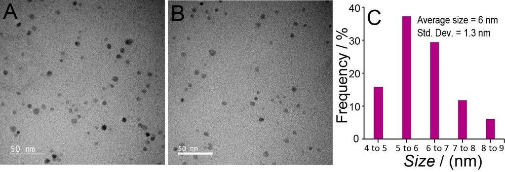Figure S1: (A-B) TEM images and (C) size distribution (calculated from 50 NPs) of ZFNPs.