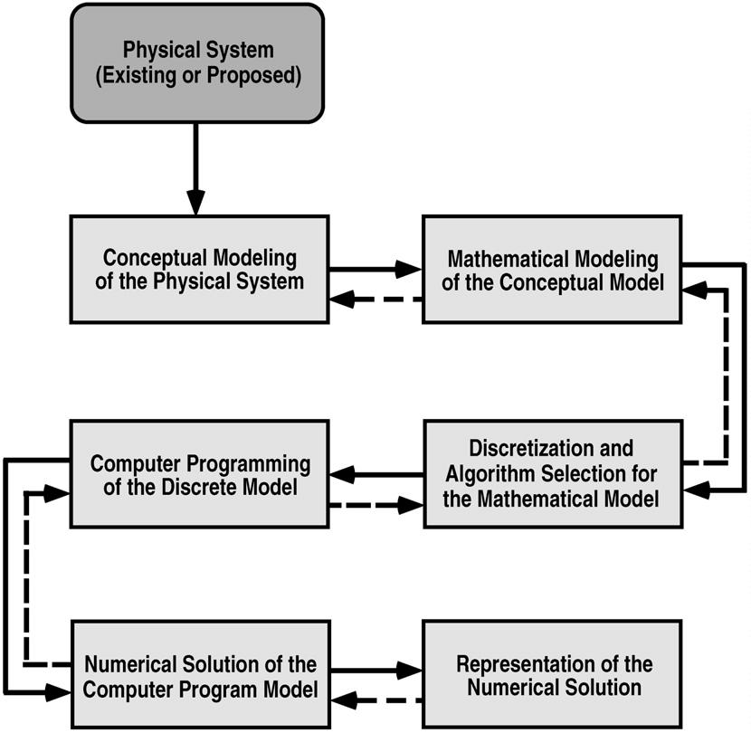 Implementation: Systemic Errors and Uncertainty 13 Oberkampf et al. Error and Uncertainty in M&S Observability System specification, scenario abstractions, physical explanations, etc.