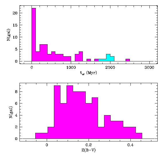 Properties of Lyman Break Galaxies (z~3) <age> = 320 Myr @ z = 3 <M * > = ~2 x 10 10 M