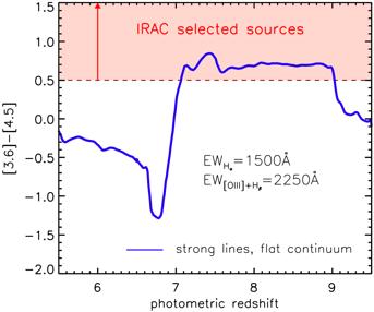 5 µm) Þ implies strong Ha and [OIII]+Hb emission lines Þ selects
