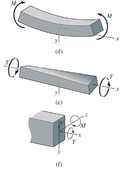 stresses shear forces Other asic loading of machine parts: Bending of a eam: d) M :