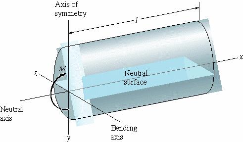 Stress distriution in cantilever ending: The neutral axis = ending axis gives the neutral plane where no stress are acting or this is the stress free plain in the ending section: For many standard