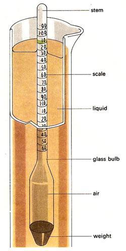 2.8.2 Hydrometer Hydrometer => Use for measure specific gravity (S) => Use buoyancy force principle F B