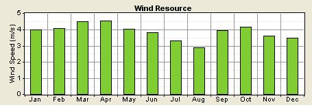 but meteorological station in which data are gathered commonly is not in the strong wind area, which is proper for wind generator. Figure 4 shows average monthly wind speeds for Kopaonik.