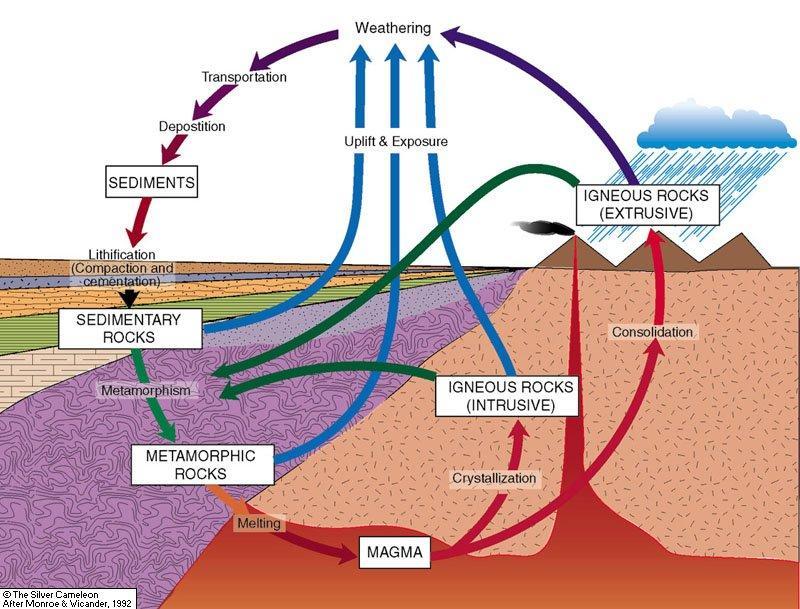 It reflects the interactions between the plate tectonic and climate systems. The rock cycle is a set of processes that converts one rock type into another.