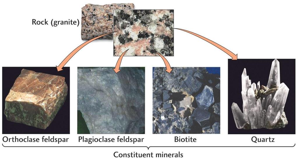Same textures Minerals in rocks Rock Properties Rock properties are controlled by: 1. Mineralogy 2.