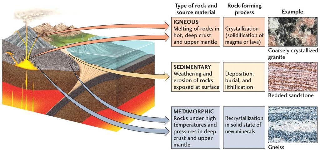 3. Metamorphic Rocks: any rock in which original minerals are altered during exposure to different temperatures, pressures and/or fluids (precursor may be sedimentary, igneous or