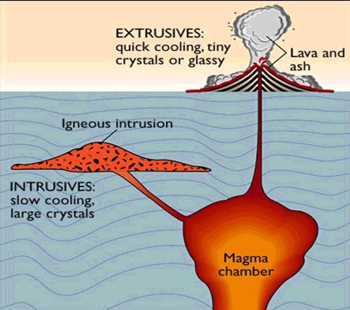 Igneous Rocks Igneous rocks form by crystallization from a magma Magma is a mass of melted rock that originates deep in the crust or upper mantle The rate of magma cooling defines the